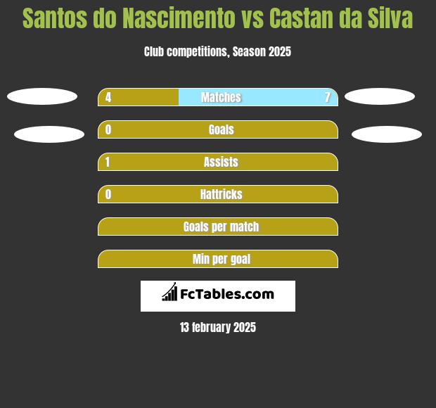 Santos do Nascimento vs Castan da Silva h2h player stats