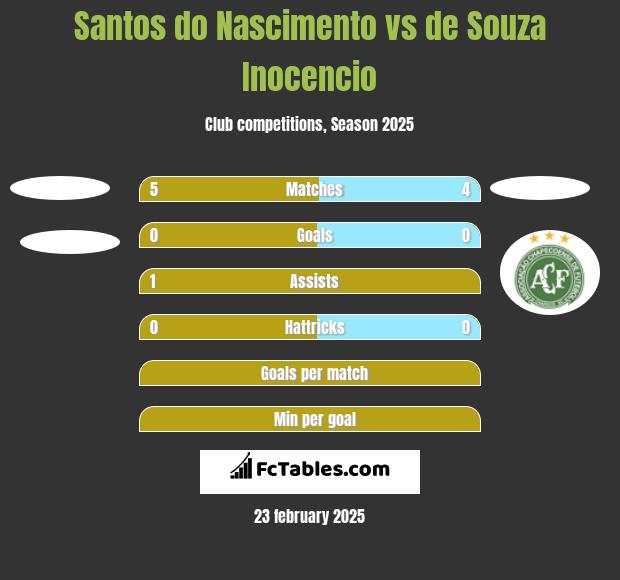 Santos do Nascimento vs de Souza Inocencio h2h player stats