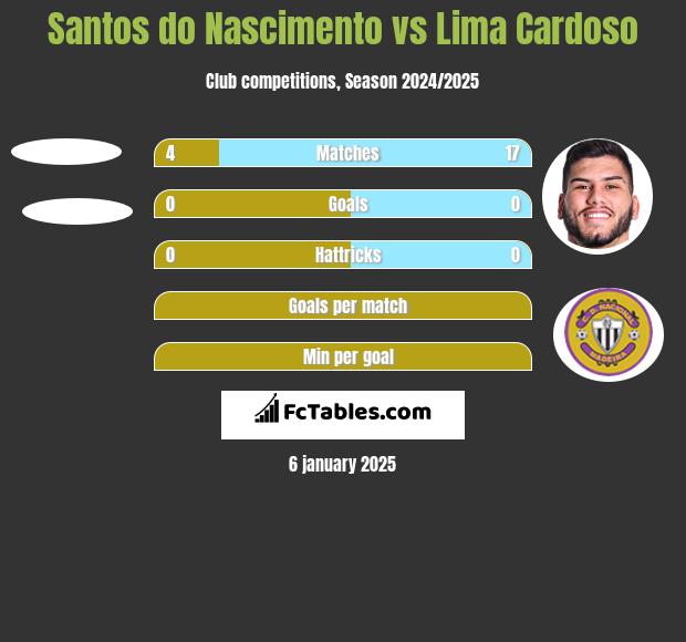 Santos do Nascimento vs Lima Cardoso h2h player stats