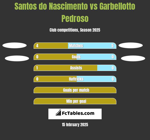 Santos do Nascimento vs Garbellotto Pedroso h2h player stats