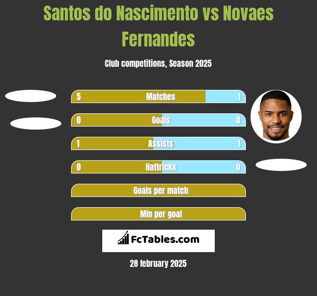 Santos do Nascimento vs Novaes Fernandes h2h player stats