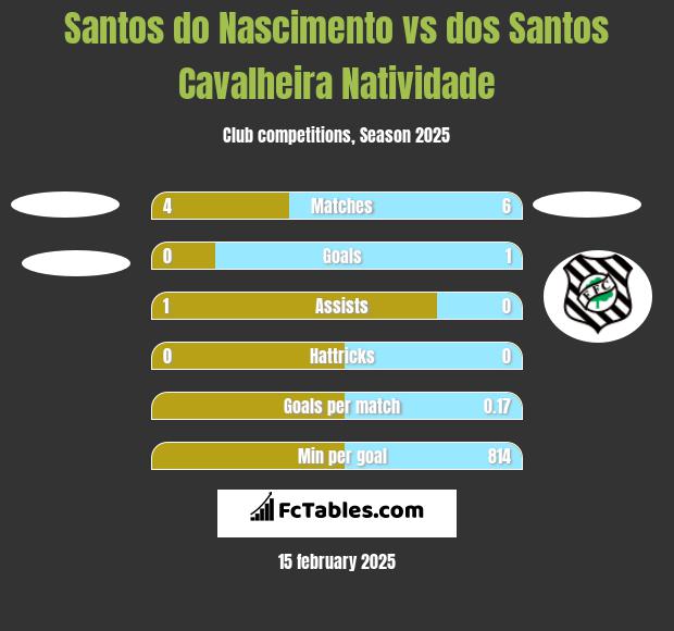 Santos do Nascimento vs dos Santos Cavalheira Natividade h2h player stats