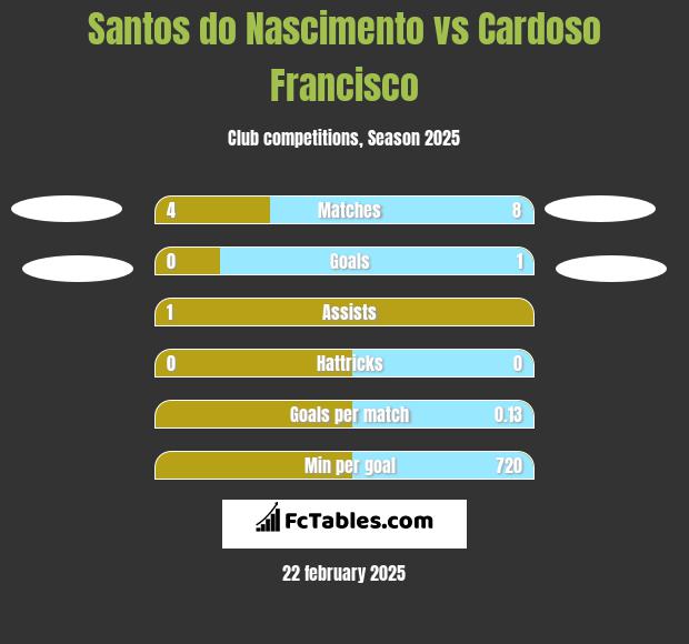 Santos do Nascimento vs Cardoso Francisco h2h player stats