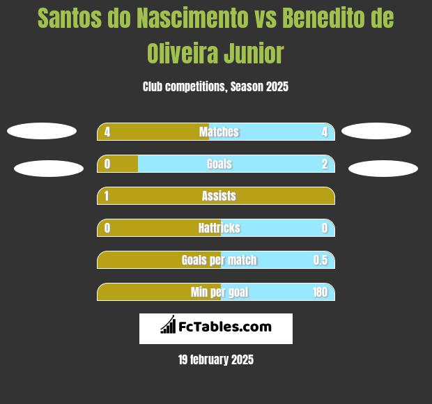 Santos do Nascimento vs Benedito de Oliveira Junior h2h player stats