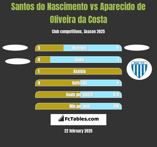 Santos do Nascimento vs Aparecido de Oliveira da Costa h2h player stats