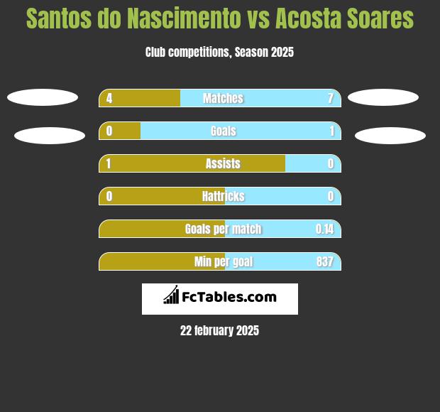 Santos do Nascimento vs Acosta Soares h2h player stats