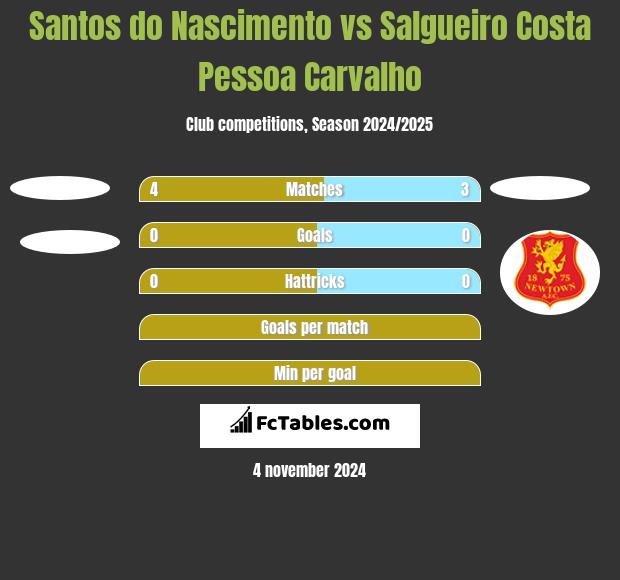 Santos do Nascimento vs Salgueiro Costa Pessoa Carvalho h2h player stats