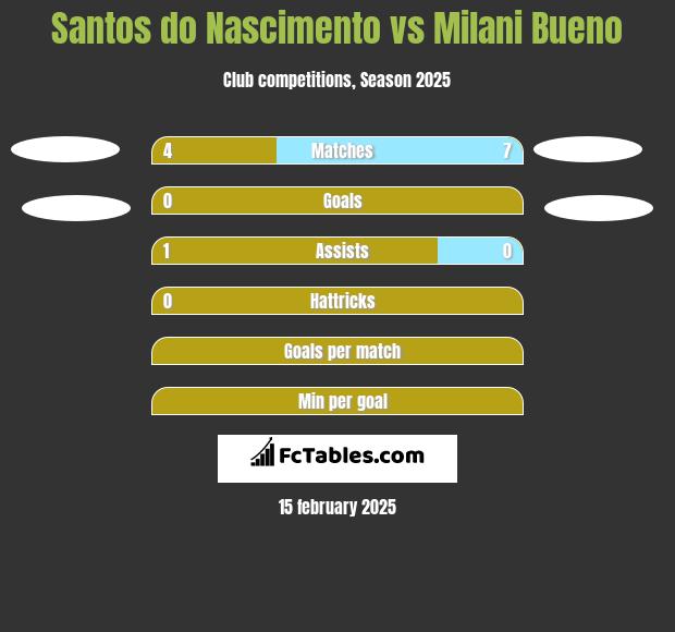 Santos do Nascimento vs Milani Bueno h2h player stats