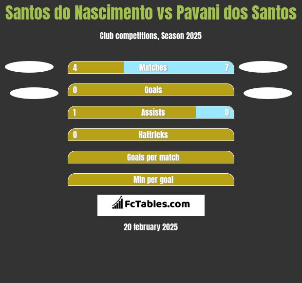 Santos do Nascimento vs Pavani dos Santos h2h player stats