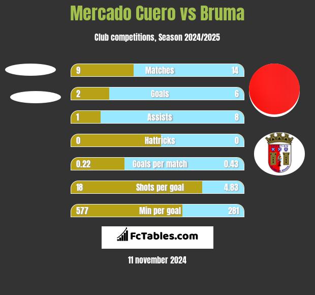 Mercado Cuero vs Bruma h2h player stats