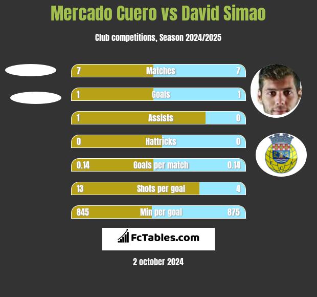 Mercado Cuero vs David Simao h2h player stats