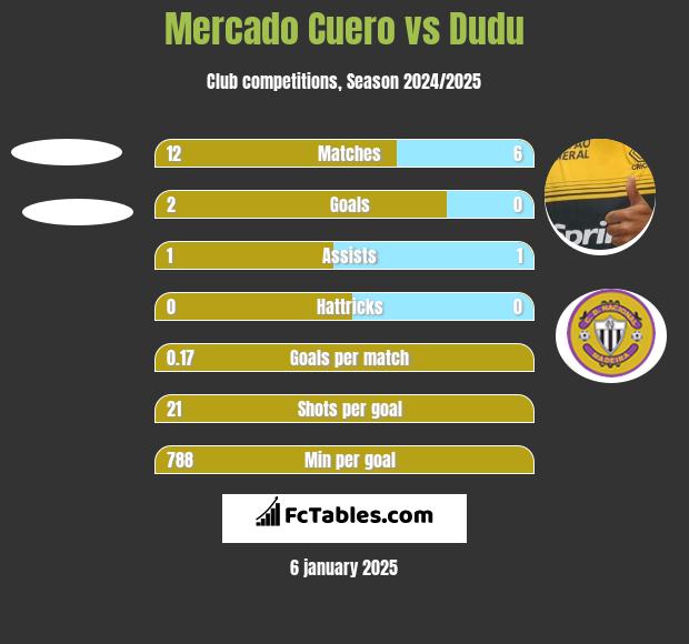 Mercado Cuero vs Dudu h2h player stats