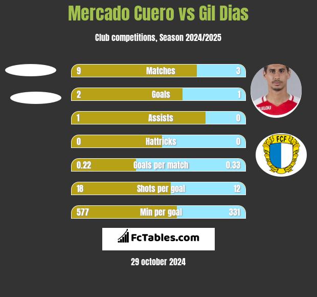 Mercado Cuero vs Gil Dias h2h player stats