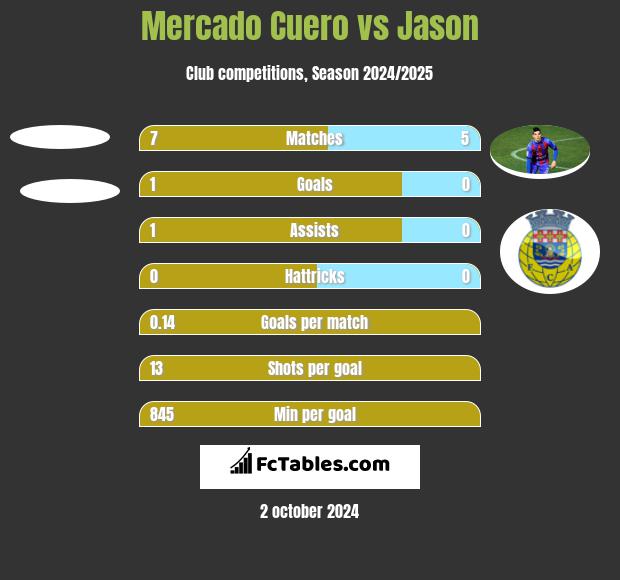 Mercado Cuero vs Jason h2h player stats