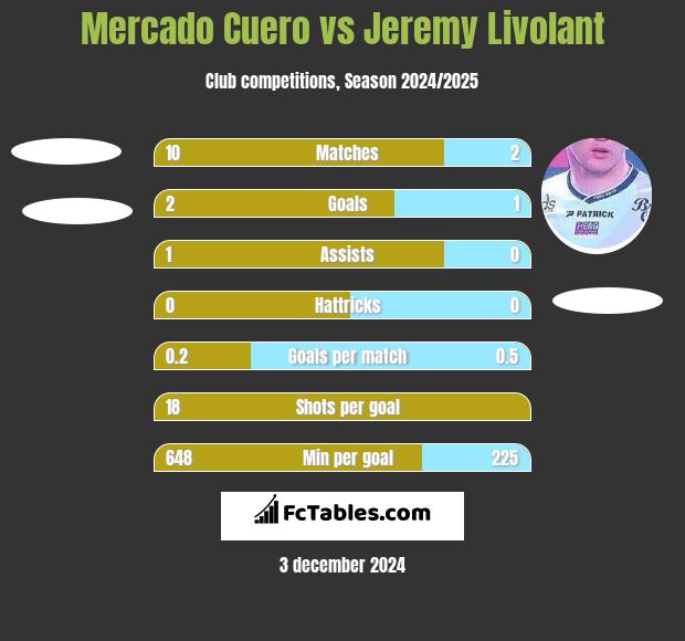 Mercado Cuero vs Jeremy Livolant h2h player stats