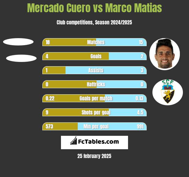 Mercado Cuero vs Marco Matias h2h player stats