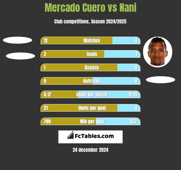 Mercado Cuero vs Nani h2h player stats