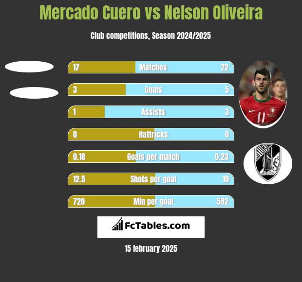 Mercado Cuero vs Nelson Oliveira h2h player stats