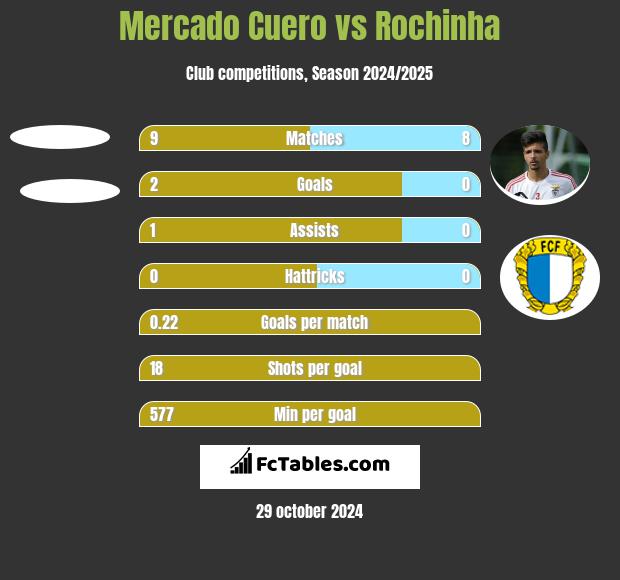 Mercado Cuero vs Rochinha h2h player stats