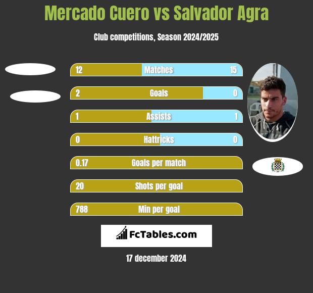 Mercado Cuero vs Salvador Agra h2h player stats