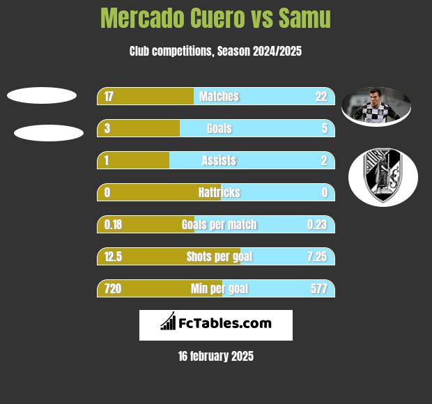 Mercado Cuero vs Samu h2h player stats