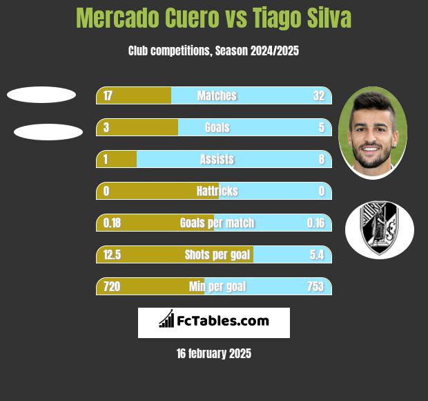 Mercado Cuero vs Tiago Silva h2h player stats