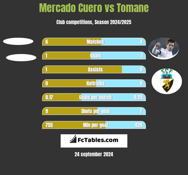 Mercado Cuero vs Tomane h2h player stats