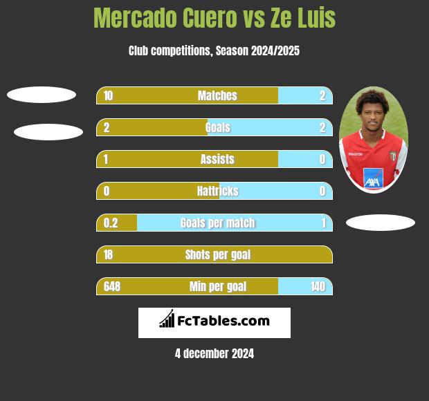 Mercado Cuero vs Ze Luis h2h player stats