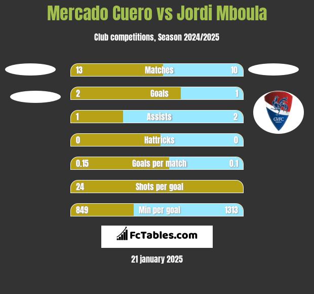 Mercado Cuero vs Jordi Mboula h2h player stats