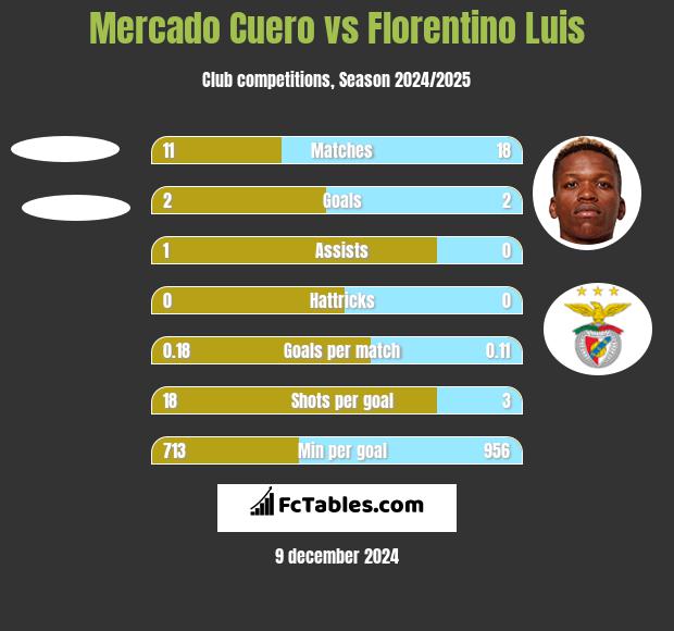 Mercado Cuero vs Florentino Luis h2h player stats