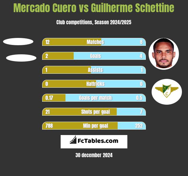 Mercado Cuero vs Guilherme Schettine h2h player stats