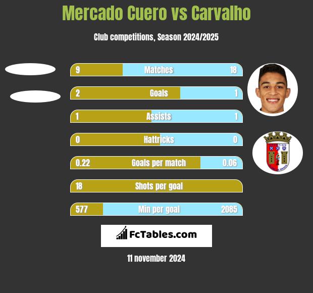 Mercado Cuero vs Carvalho h2h player stats