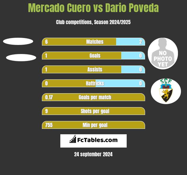 Mercado Cuero vs Dario Poveda h2h player stats