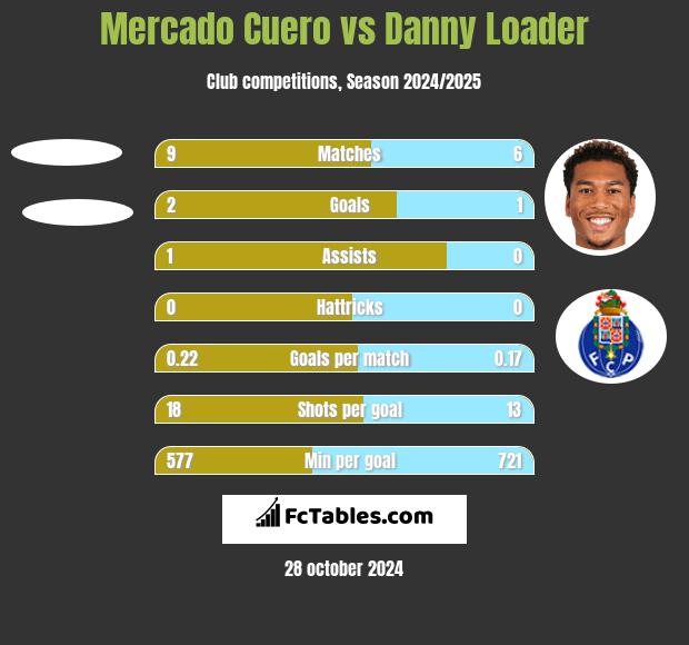 Mercado Cuero vs Danny Loader h2h player stats