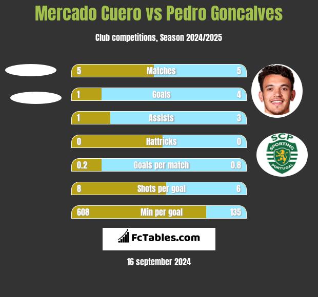 Mercado Cuero vs Pedro Goncalves h2h player stats