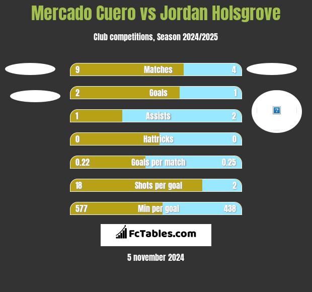 Mercado Cuero vs Jordan Holsgrove h2h player stats