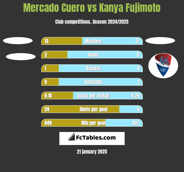 Mercado Cuero vs Kanya Fujimoto h2h player stats