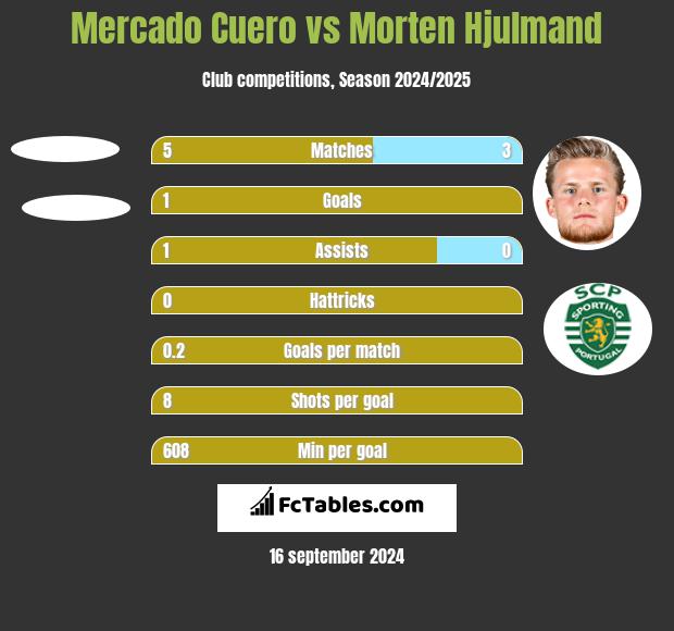 Mercado Cuero vs Morten Hjulmand h2h player stats