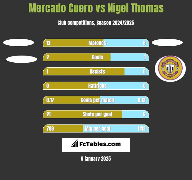 Mercado Cuero vs Nigel Thomas h2h player stats