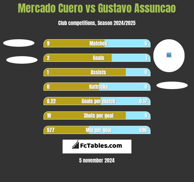 Mercado Cuero vs Gustavo Assuncao h2h player stats