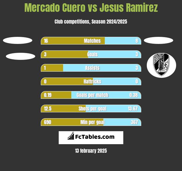 Mercado Cuero vs Jesus Ramirez h2h player stats