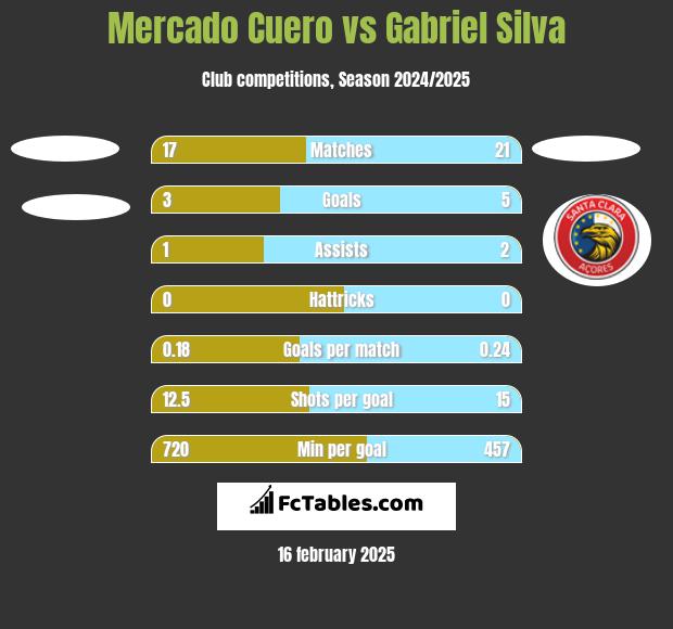 Mercado Cuero vs Gabriel Silva h2h player stats