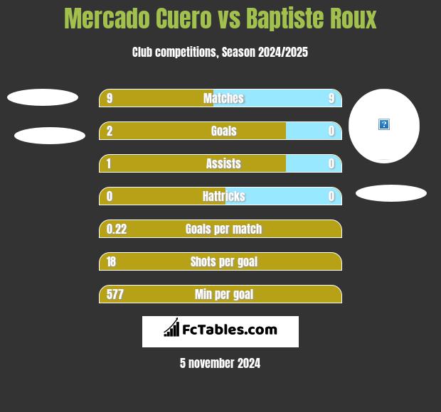 Mercado Cuero vs Baptiste Roux h2h player stats