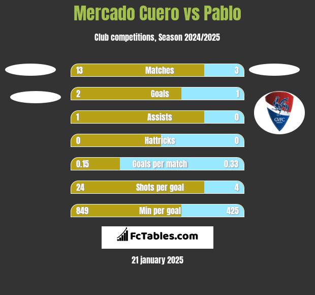 Mercado Cuero vs Pablo h2h player stats