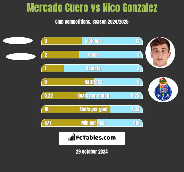 Mercado Cuero vs Nico Gonzalez h2h player stats