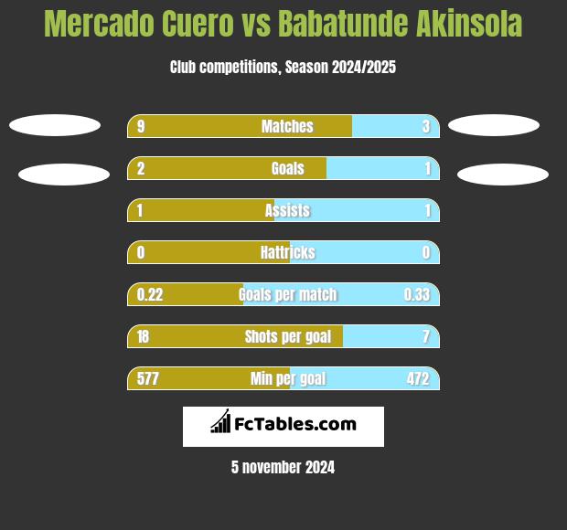 Mercado Cuero vs Babatunde Akinsola h2h player stats