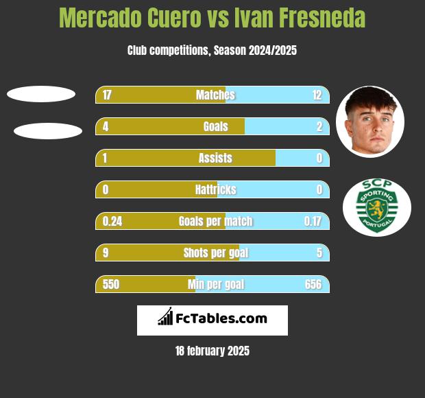 Mercado Cuero vs Ivan Fresneda h2h player stats