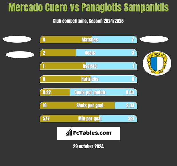 Mercado Cuero vs Panagiotis Sampanidis h2h player stats