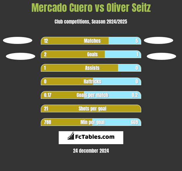 Mercado Cuero vs Oliver Seitz h2h player stats