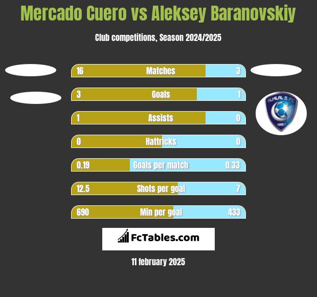 Mercado Cuero vs Aleksey Baranovskiy h2h player stats